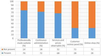 The impact of digital presence and use of information technology on business performance of veterinary practices: a case study of Bosnia and Herzegovina